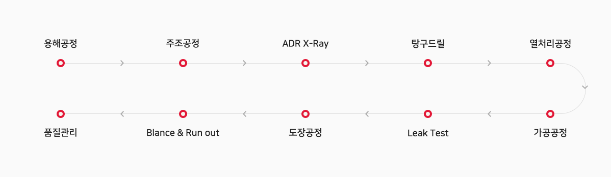 생산공정